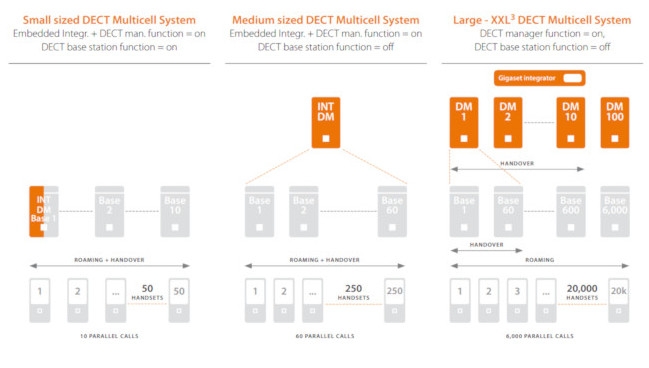 Gigaset N870 IP Pro Base DECT 