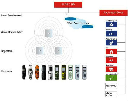 Spectralink IP-Dect Server 400